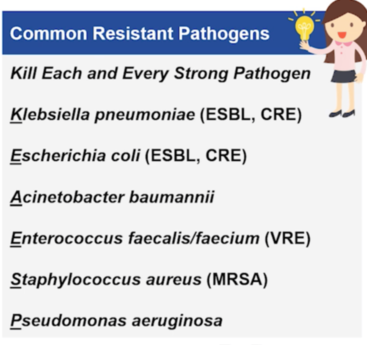 <p>+ Klebsiella pneumoniae (ESBL, CRE)</p><p>+ Escherichia coli, (ESBL, CRE)</p><p>+ Acinetobacter baumannii</p><p>+ Enterococcus faecalis / Enterococcus faecium (VRE) </p><p>+ Staphylococcus aureus (MRSA)</p><p>+ Pseudomonas aeruginosa</p><p>Remember: Kill Each And Every Strong Pathogen</p><p>ESBL = extended-spectrum beta-lactamase </p><p>CRE= carbapenem-resistant Enterobacteriaceae </p><p>VRE= vancomycin-resistant Enterococcus</p><p>ESBL usually needs CARBAPENEM</p><p>CRE - needs polymixins </p>
