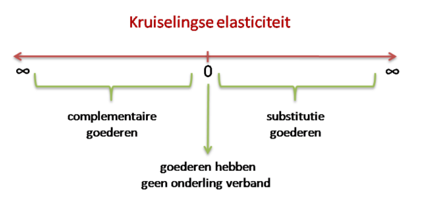 <p>uitkomst is kleiner dan 0</p>