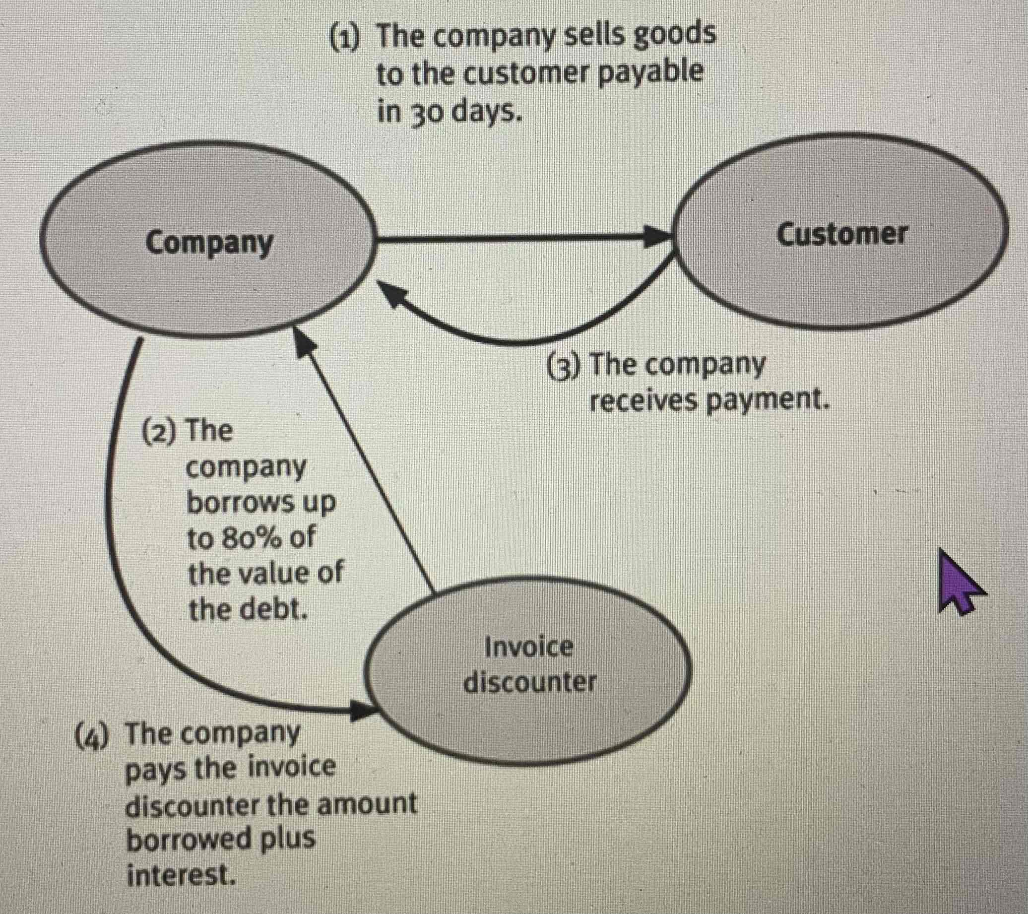 <ul><li><p>Raising finance against the security of receivables without using the sales ledger administration services of a factor.</p></li><li><p>Specific invoice discounting entities exist but service often provided by factoring entities.</p></li><li><p>Selected invoices are used as security against which the entity may borrow funds as a temporary source of finance which is repayable when the debt is cleared. </p></li><li><p>Similar to the financing part of the factoring service without control of credit passing to the factor.</p></li></ul>