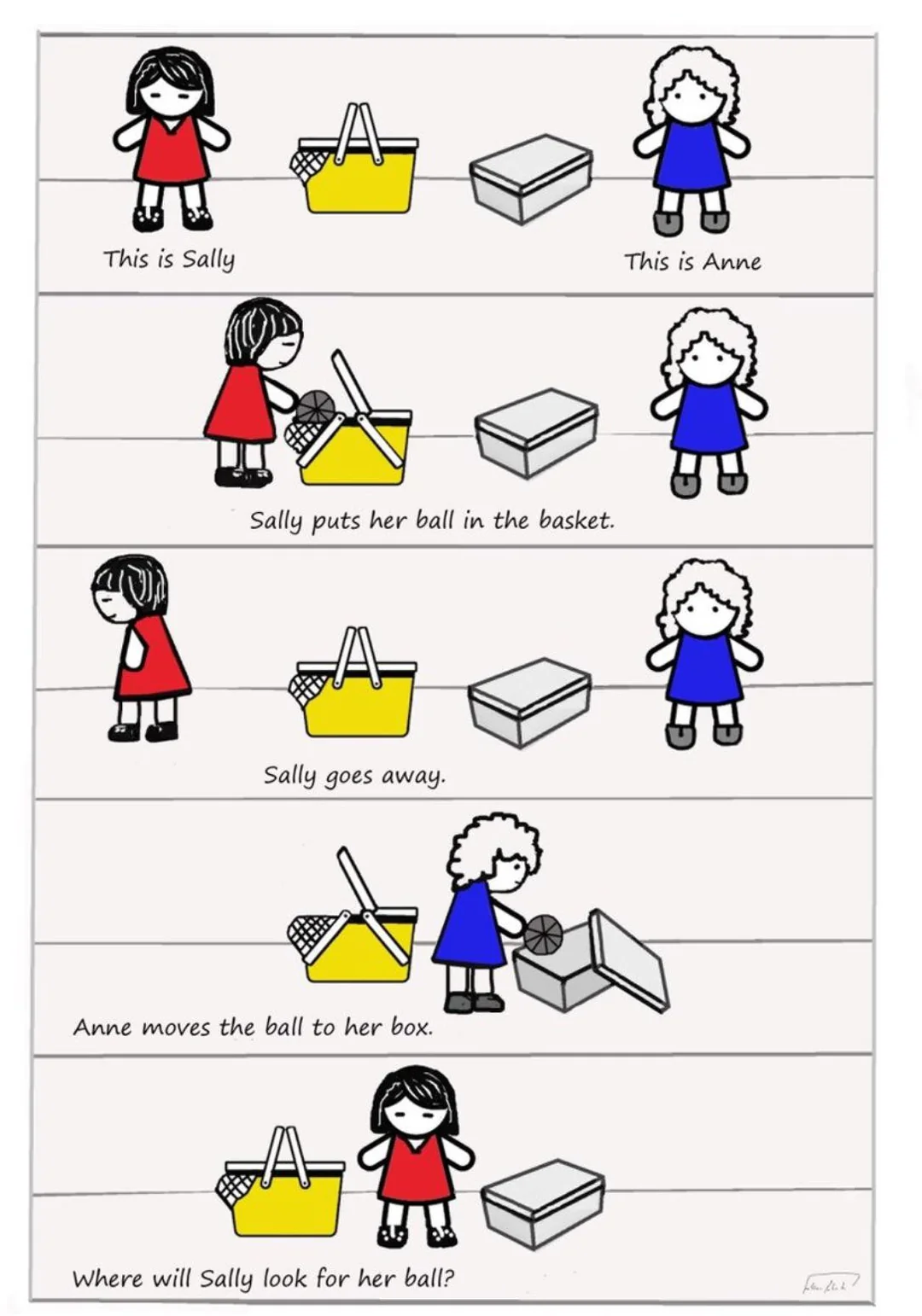 <ul><li><p><span style="background-color: transparent; font-family: "Open Sans", sans-serif;"><span>Without theory of mind: child will believed Sally knows what they know (the ball is in the box)&nbsp;</span></span></p></li><li><p><span style="background-color: transparent; font-family: "Open Sans", sans-serif;"><span>WITH theory of mind: child will see the world from Sally’s point of view– she was not present when Anne hid the ball, therefore she will think the ball is still in the basket&nbsp;</span></span></p></li></ul><p></p>