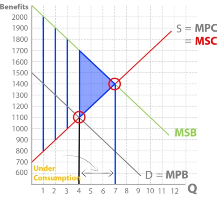 <p>Underconsumption between social optimum level and actual market price</p>