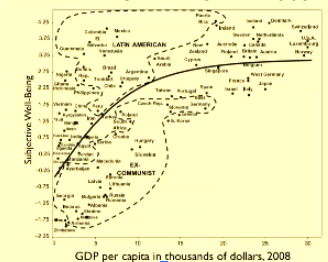 * You see this curve everywhere
* On the low end people do not have their basic needs met, but after you get to a certain point it largely flattens out
  * Money matters on the low end of the scale, not so much on the high end