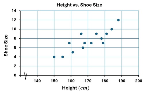 A pattern that shows how two things are related or move together.