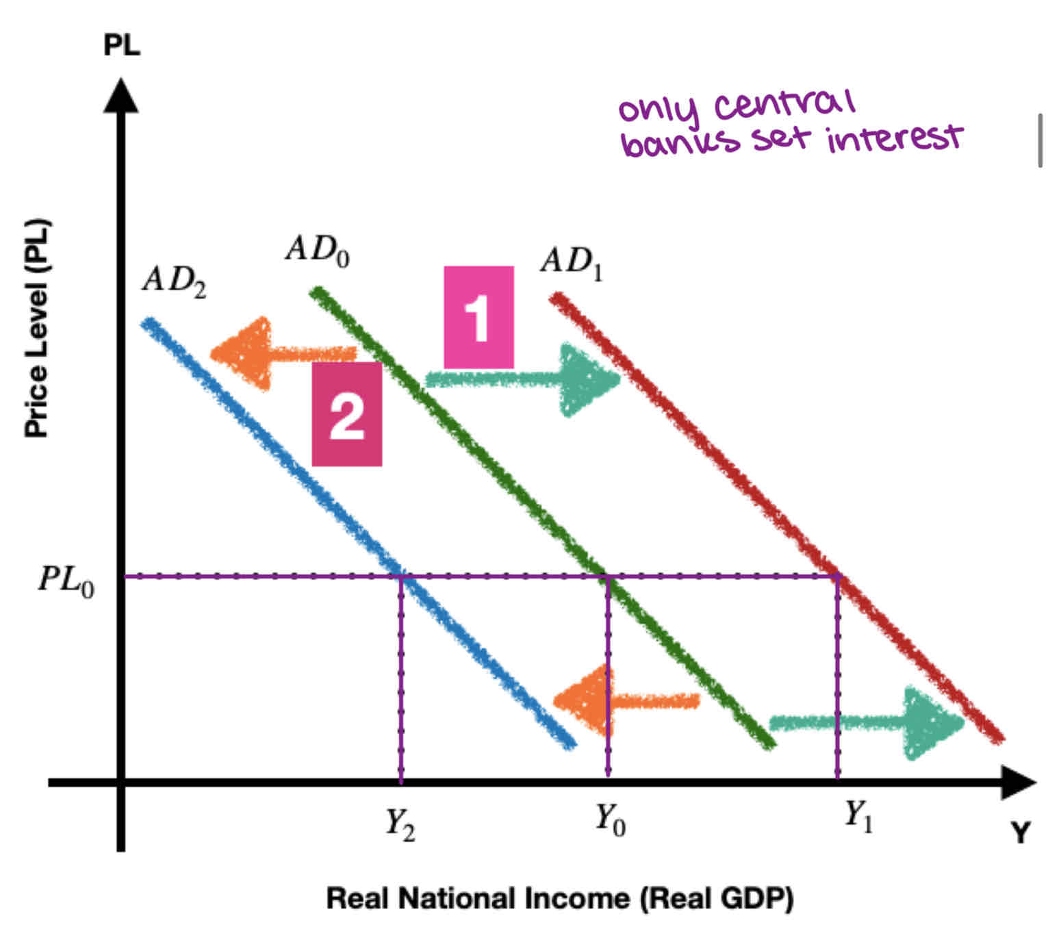 <p>If the government increases personal income taxes, then consumer disposable income, which is the income left over after personal income taxes have been paid, falls; therefore, spending drops, and the AD curve shifts to the left.</p><p>If personal income taxes are lowered, the result is higher disposable income and a rightward shift in the AD curve.</p><p>Changes in taxes are the result of a type of government policy called <strong>'fiscal policy'.</strong></p>