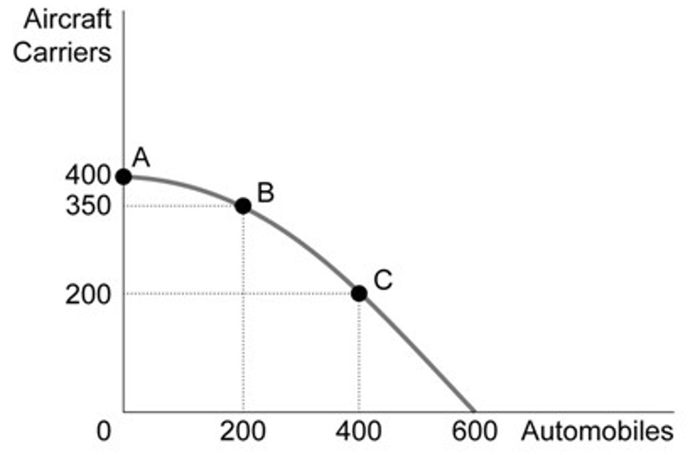 <p>b. There is a higher opportunity cost of producing either aircraft carriers or automobiles, so long as the quantity produced of that good is increasing.</p>