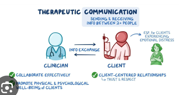 <p>A way of combining active listening skills and acknowledging the feelings of the sender before responding to the sender </p>