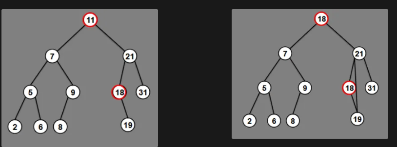 <p>Reorganisation of tree.</p><p>Find next order from the tree, left most from right subtree.</p><p>Replace the vertex to be deleted with the found one.</p><p>Delete vertex, at most 1 child.</p><p>(DELETE 11)</p>