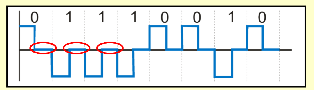 <p>Essentially the same as NRZ-L, but during the bit interval, the signal changes back to zero to allow for synchronization</p>