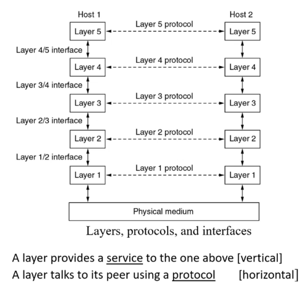 <p>Networks are organised as a series of layers, each has a set of protocols that offers services to the upper layers, shielding them from the details of how services are implemented</p>