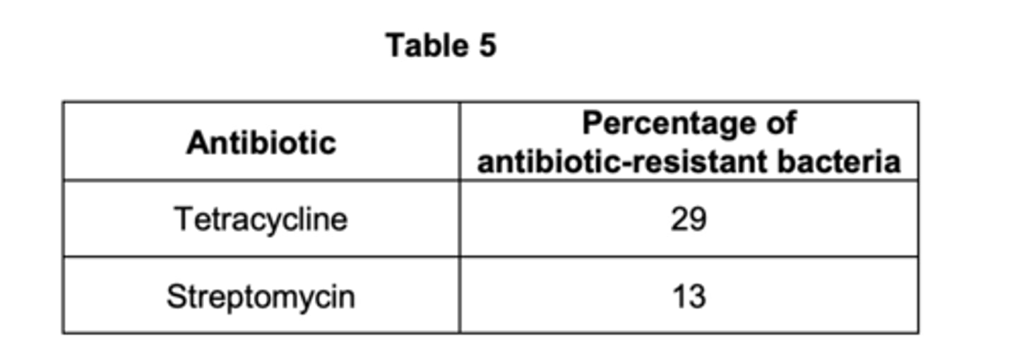 <p><strong><span style="text-decoration:underline">1.</span></strong> 1. Tetracycline used more often / in higher doses; </p><p>2. Resistant bacteria more likely to (survive and reproduce and) pass on allele/gene for (tetracycline) resistance; </p><p></p><p>OR 3. More / higher frequency of mutations (for tetracycline resistance); </p><p>4. (so) gene passed on to more bacteria; </p><p></p><p>OR 5. Tetracycline used over longer time period; </p><p>6. More time for (chance) mutation to occur / for selection to occur;</p><p></p><p><strong><span style="text-decoration:underline">2.</span></strong> No selection against resistant bacteria / resistance gene/allele; </p><p>OR Bacteria pass on (resistance) gene / allele when they reproduce; </p><p>OR Bacteria resistant to tetracycline are passed on from one generation of farm animals to the next (probably via faeces); </p><p>OR Environment does not change, so stabilising selection occurs;</p>