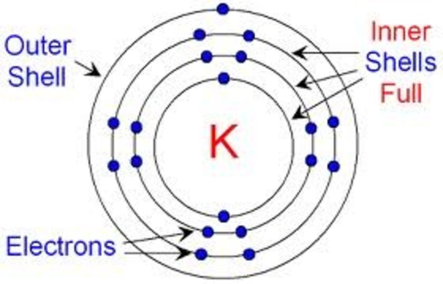 <p>An atom with a full valence shell</p>