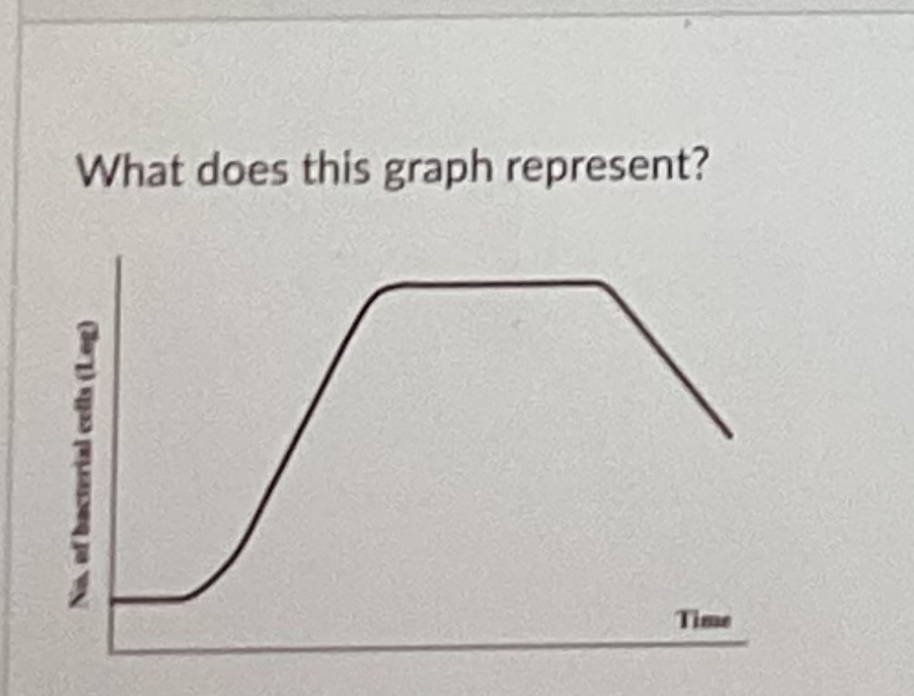 <p>What does this graph represent?</p><p></p><p>Bacterial Growth in a chemostat</p><p>Bacterial growth at high temperature</p><p>Bacterial growth in closed culture</p><p>Bacterial growth in continuous culture</p>