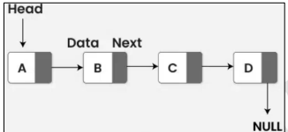 <p>Consist of <strong>chains of nodes </strong>where each node contains information such as<strong> data </strong>and a <strong>pointer to the next node</strong> in the chain.</p><p>They are among the simplest and most common data structures that can be used to implement several other common abstract data types.</p>