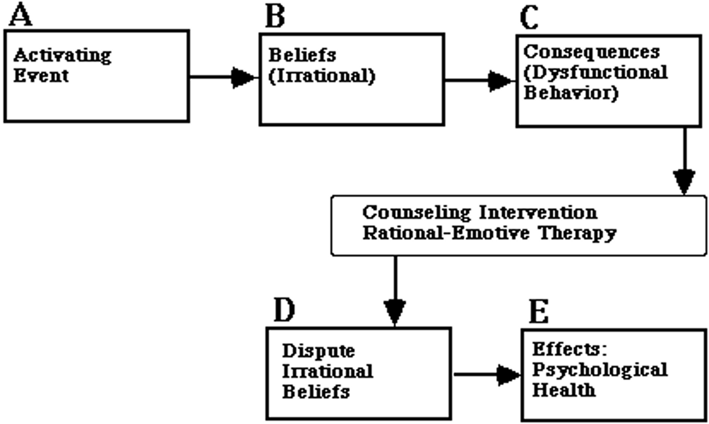 <p>a CBT treatment that that helps people identify self-defeating thoughts and feelings, challenge the nature of irrational and unproductive feelings, and replace them with healthier beliefs</p>