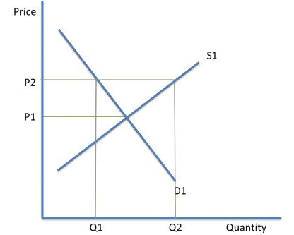 <ul><li><p>This is when price is above P1 </p></li><li><p>Supply is now at Q2 and demand is at Q1. There is a <mark data-color="#NaNNaNNaN" style="background-color: #NaNNaNNaN; color: inherit">surplus </mark>of Q2-Q1. Price will fall back to P1 as firms lower their prices and try to sell their goods. The market will clear and return to equilibrium. </p></li></ul><p></p>