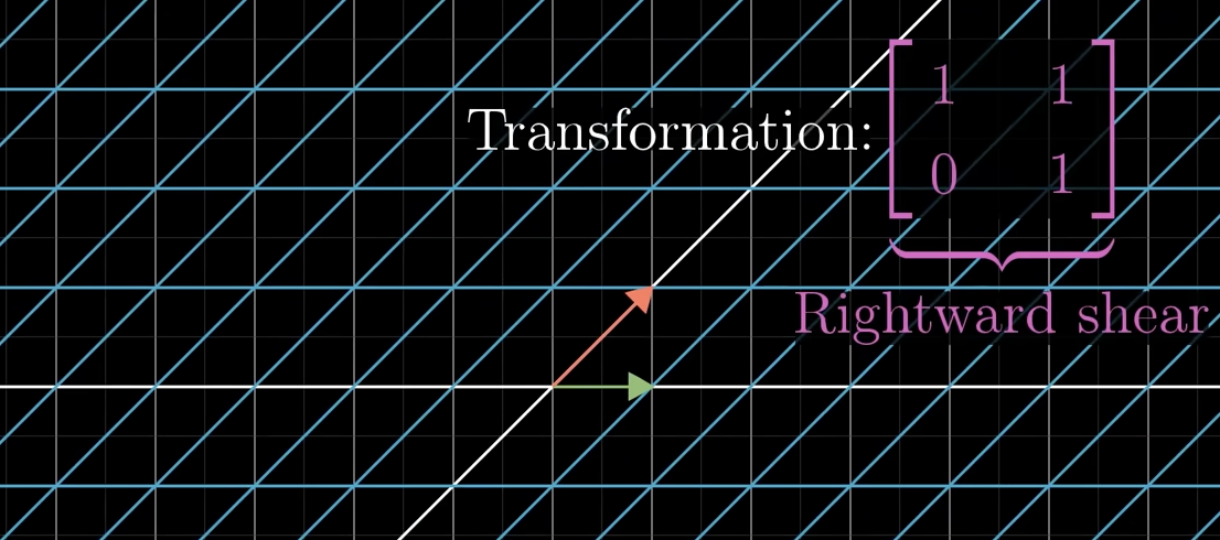 <p>If matrix A was a rightward shear that pushes j hat one unit to the right, what would the inverse transformation be?</p>