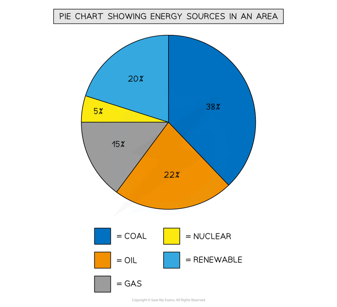 <p>used to show proportions, area of circle segment representing proportion. can also be drawn as a proportional circle. can be located on maps to show variations at different sample sites</p><p><span style="color: green;"><span>clearly shows proportion of the whole, easy to compare different components, easy to label, info can be highlighted by separating segments</span></span></p><p><span style="color: red;"><span>doesn’t show changes over time, hard to understand without clear labelling, hard to compare 2 sets of data, can only be used for a small number of categories (lots of segments becomes confusing)</span></span></p>