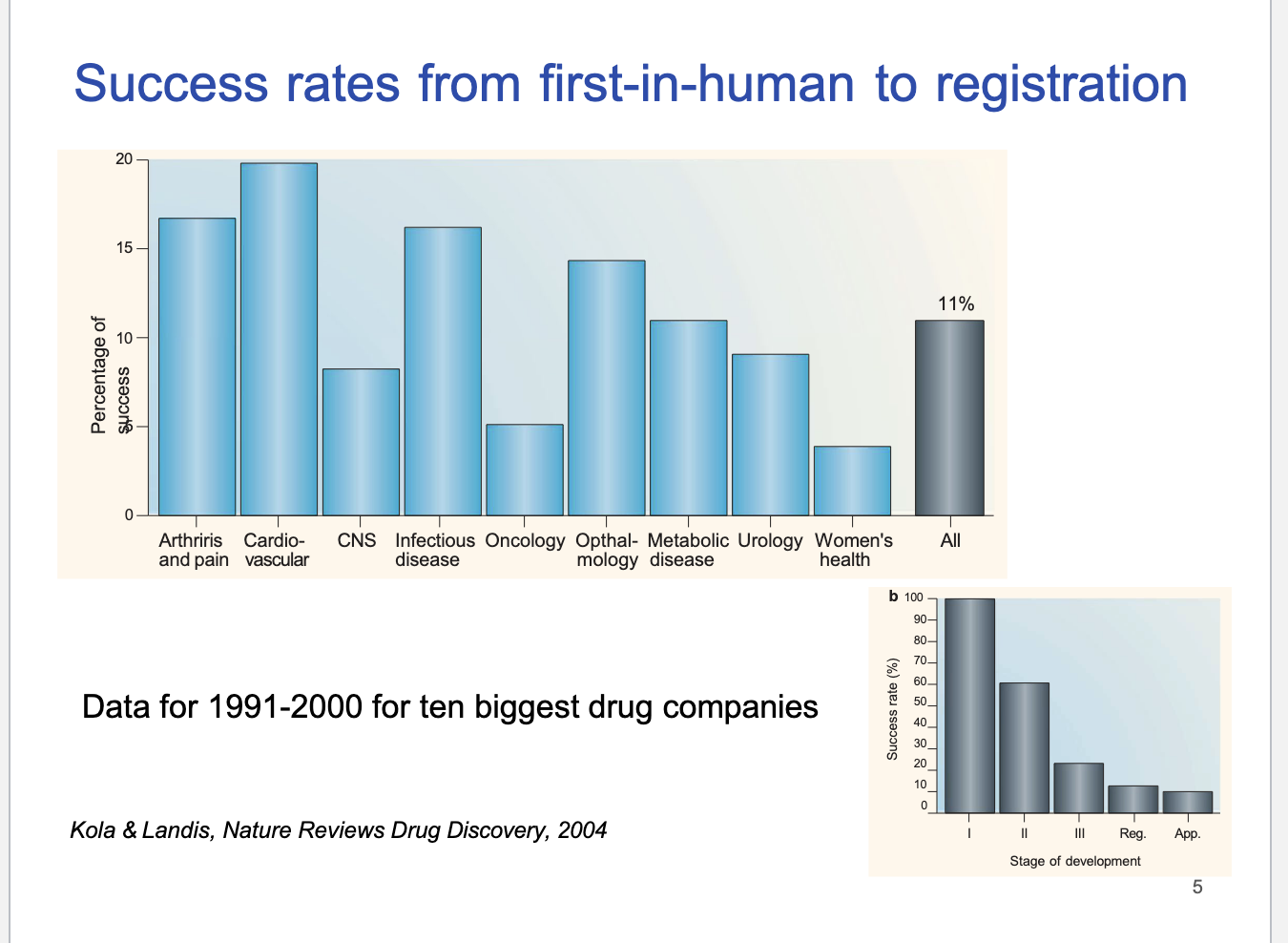 <ul><li><p>CV drugs had highest success rate</p></li><li><p>CNS/oncology = low success rates</p></li><li><p>overall industry average success = 11%</p></li><li><p>1991-2000 success rate</p><ul><li><p>most success in phase I</p></li><li><p>downward trend</p></li></ul></li></ul><p></p>