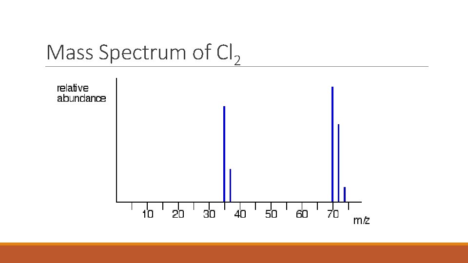 <p>used to work out the <strong>relative atomic mass</strong></p><p>-shows the<strong> percentage abundances</strong> for each isotope</p><p>-<strong>number of peaks = number of isotopes</strong></p><p>example = <strong>chlorine</strong> - has 2 sections as chlorine is diatomic, the abundance for Cl72 is higher than normal as there are 2 different ways it can be formed 35-37 or 37-35</p>