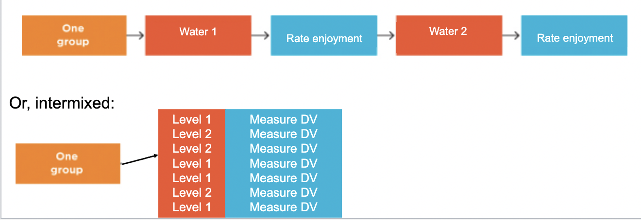 <p>participants get all level of the IV</p><p>pros- participants serve as own comparison, no selection effects, fewer participants, more power (ability to detect effect if it’s really there, eliminating one source of noise)</p><p>cons- easier for participants to figure out what is being studied</p>