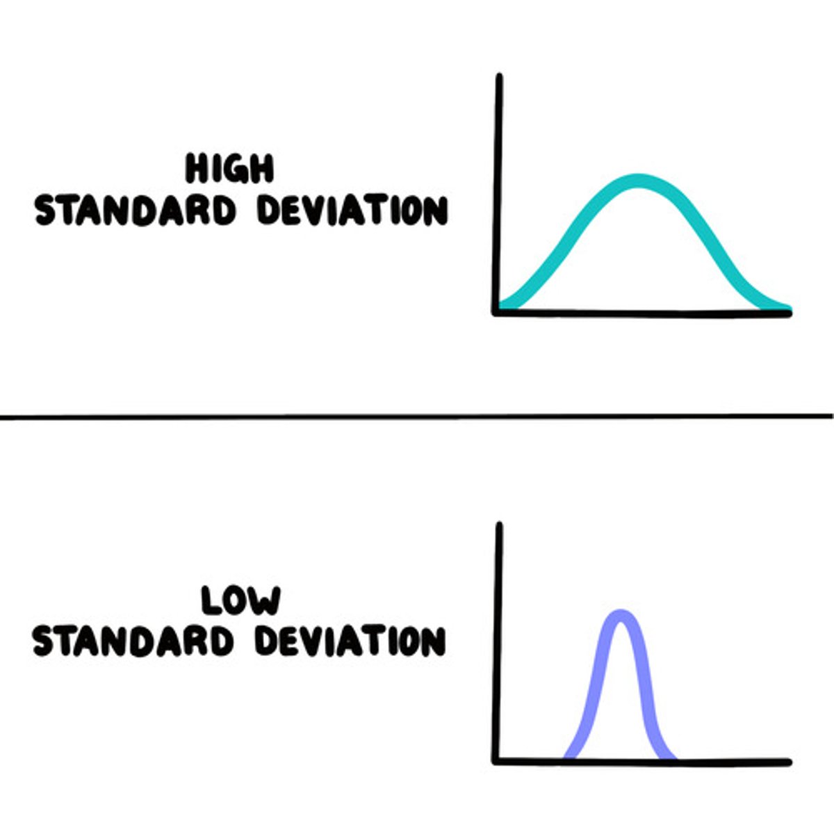 <p>large standard deviation</p>