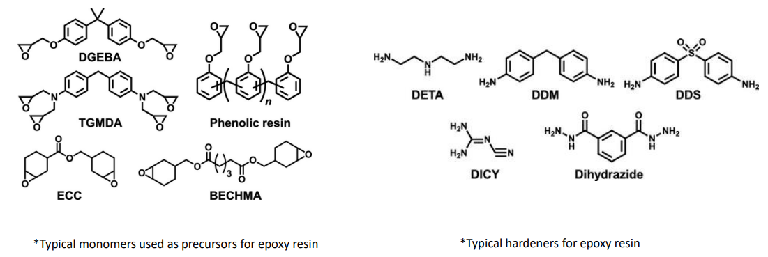 <ul><li><p>Epoxy resins usually have starting monomers that contain an epoxy group. </p></li><li><p>The other monomer is an amine which acts as a hardener.</p></li></ul><p></p>