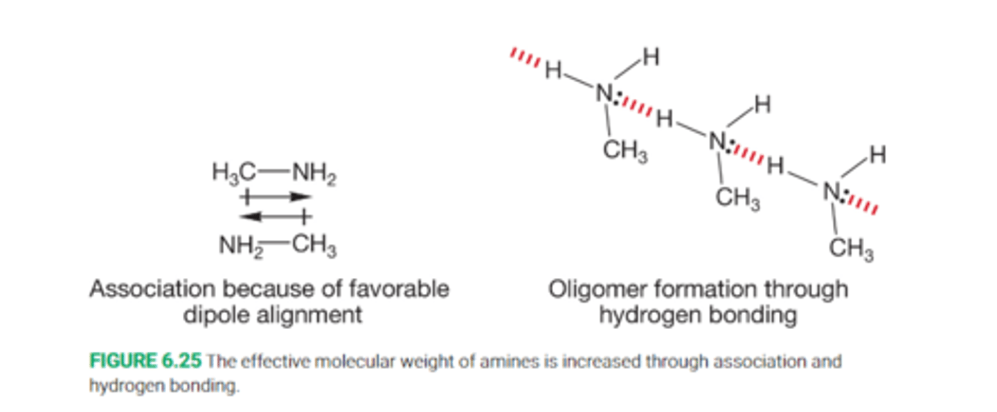 <p>Hydrogen bonding interactions can be quite strong, 5kcal/mol</p><p>This has the effect of increasing the boiling point of alcohols far above that of alkanes</p>