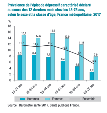 -En France, prévalence estimée à 10% sur les 12 derniers mois (50% épisodes sévères) (Léon et al., 2018)

-Prévalence mondiale vie entière = 10 % (Lim et al., 2018)

-1 personne sur 5 connaîtra un EDC dans sa vie

-Touche 2 femmes pour un homme

-Age de début (moyenne) = 40 ans