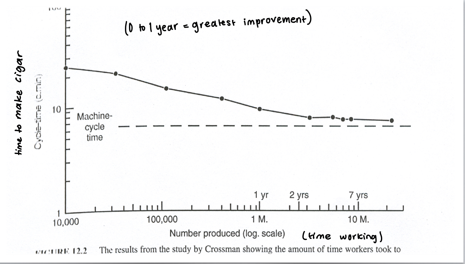 <p>-power law of practice ex) Crossman&apos;s study of cigar makers who ranged from 1 to 7 years of experience</p><p>ex) Langley Study of Beginning Bowlers: o assessed what students were trying to correct at the beginning, middle, and end of a 10-week bowling class -first week: general lack of ball control related to inconsistency and aiming -middle week: specific movement errors related to specific desired outcomes -final week: specific errors related to consistency and aiming of a hook</p><p>-What do people do as they improve performance so that the Power Law characterizes the rate of improvement? o change their emphasis on the types of performance errors they try to correct: -gross errors -movement errors -accuracy and consistency errors</p>