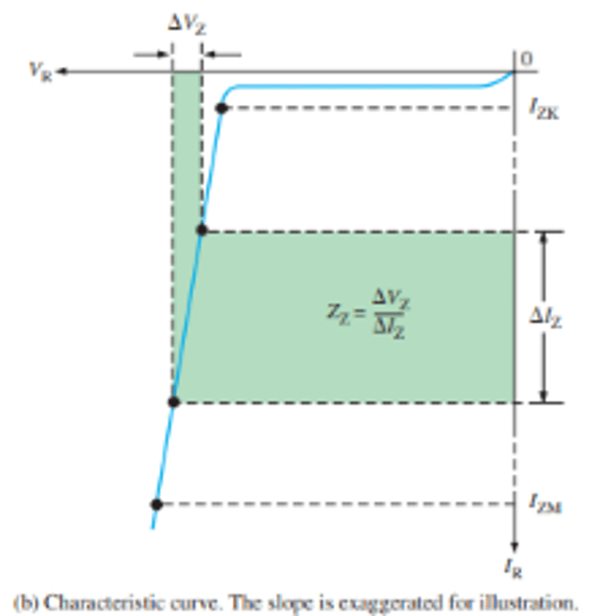<p>ZZ is the maximum zener impedance at the specified test current, IZ.</p>