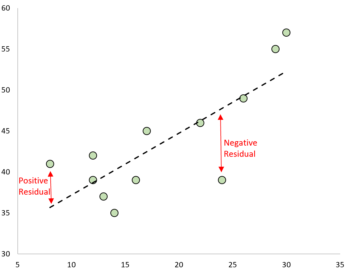 <p>True value of y minus estimated value of y (vertical distance between observed data point and the fitted line). It represents the <strong>portion of the dependent variable not explained by the model</strong>, serving as an estimate of the true error (<em>u</em>). </p>