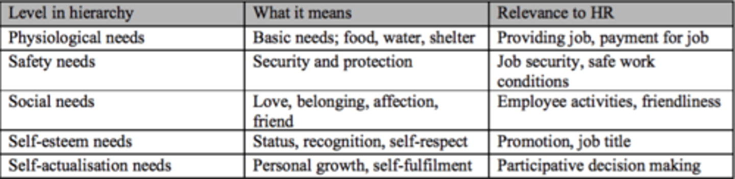 <p>Maslow believed within all individuals exists a hierarchy of five needs; physiological, safety, social, self-esteem, self-actualisation. Needs must be met in ascending order. An employee’s level of needs must be substantially satisfied before moving up to the next level, which is then activated as a motivator for the employee. Once a level of need is satisfied, it’s no longer effective in motivating an employee’s behaviour. An employer cannot attempt to motivate their employees through the higher-level needs without first providing for the lower level ones.</p>