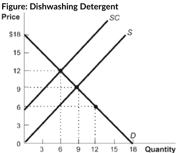 social cost of production: the private cost plus the external cost.