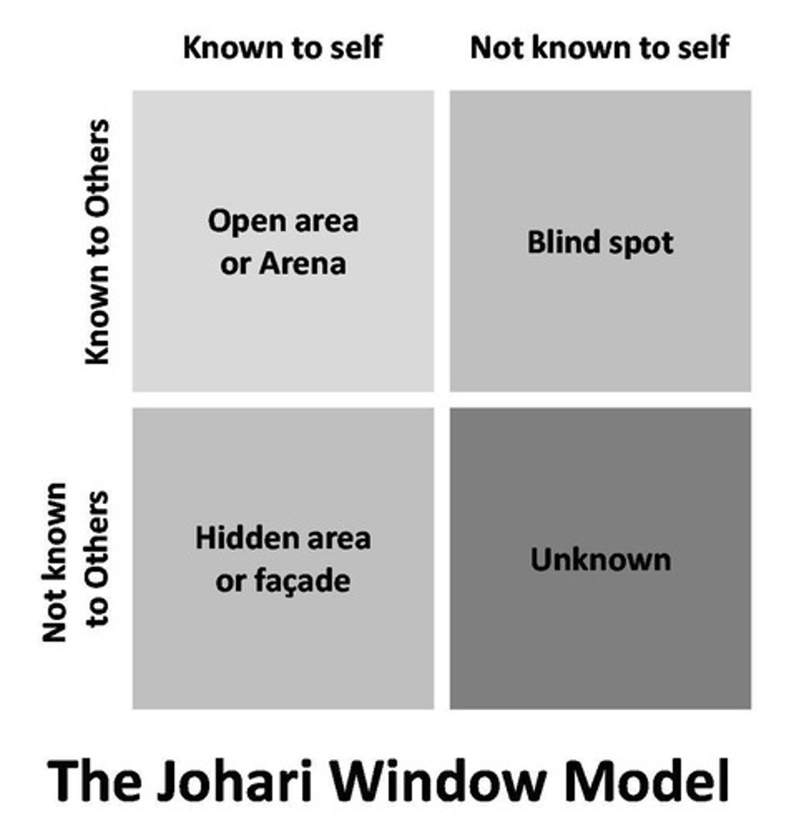 <p>The Johari Window model, created by Joseph Luft and Harrington Ingham, illustrates self-awareness as a function of different selves through four quadrants.</p>
