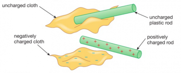 <p>- when insulating materials are rubbed against each other &amp; electrons are transferred from one object to the other</p><p style="text-align: start">- the material that <u>gains electrons</u> becomes <mark data-color="red">negatively charged</mark></p><p style="text-align: start">- the material that <u>loses electrons</u> becomes <mark data-color="green">positively charged</mark></p><p style="text-align: start">- the magnitude of the charge on each material is equal since they lose / gain the same number of electrons</p>