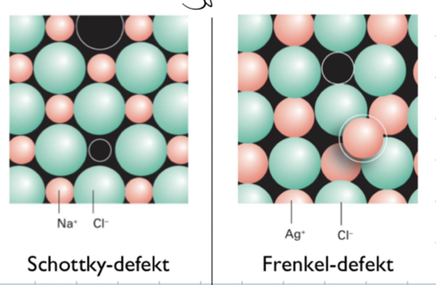 <p>To ulike typer intrinsikke punktdefekter.</p><p>Schottky:</p><p>- Kation+anionvakans par</p><p>- Ioneforbindelser</p><p>Frenkel:</p><p>- Kation + interstielt kation par</p><p>- Mest vanlig ved forbindelse med kovalent innslag AgCl</p><p>- Lavt koordinasjonstall kation</p><p>(tetraedriske)</p>
