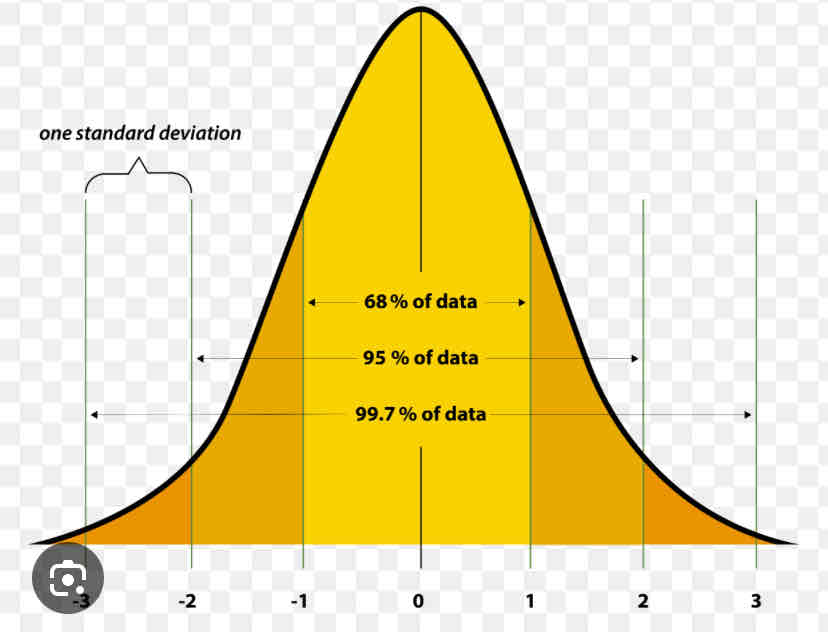 <p>A symmetrical pattern of frequency data that forms a bell shaped pattern. The mean, mode and media all occupy the same midpoint of the curve</p>