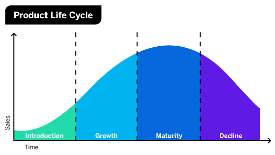 <p>Product Life Cycle Analysis (LCA)</p>