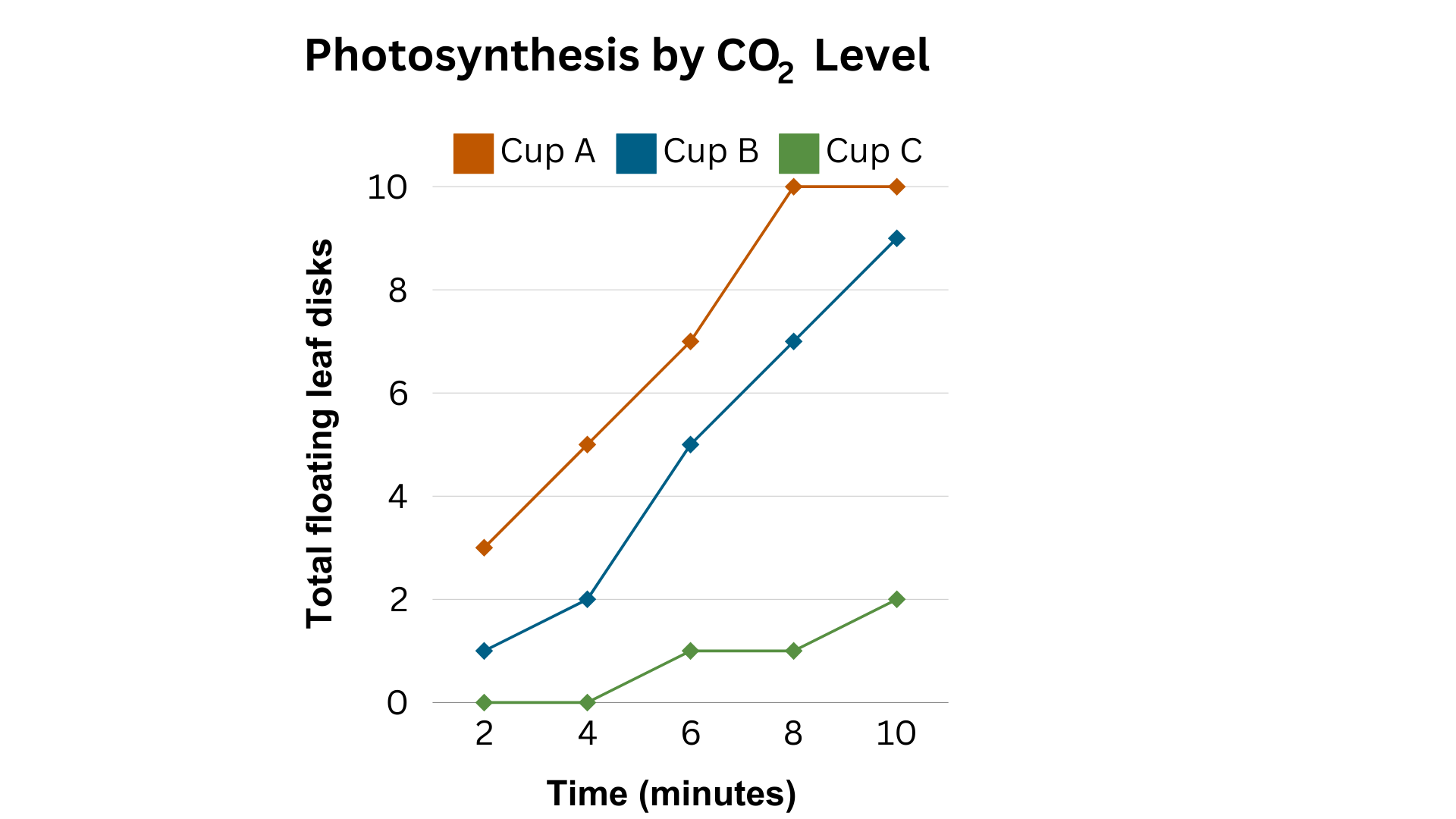 <p>The student divides the solution in Cup B into two separate cups, adds 10 leaf disks to each, and labels them "inside" and "outside". They place the cup labeled "inside" in a dark cabinet, and the cup labeled "outside" on a table in the outdoor courtyard in full sunlight.&nbsp;</p><p>Which of the following is a reasonable hypothesis based on knowledge of cellular energy in plants?<br></p>