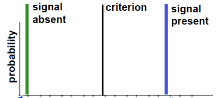 <p>remove all exogenous noise, criterion between noise and signal</p><p>do not see it in nature because nature comes with noise, any decision an animal makes does so with uncertainty</p>