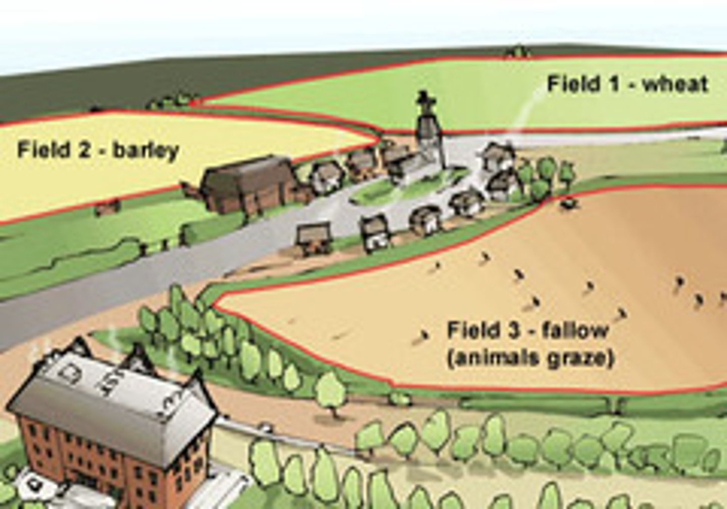 <p>A rotational system for agriculture in which one field grows grain, one grows legumes, and one lies fallow. Restores nutrients to the soil to improve crop yields. It gradually replaced two-field system in medieval Europe.</p>