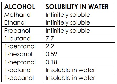 <p>as the length of the hydrocarbon chain increases the solubility decreases</p>