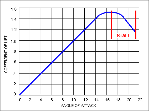 <p>Lift to Drag Ratio (L/D) </p>