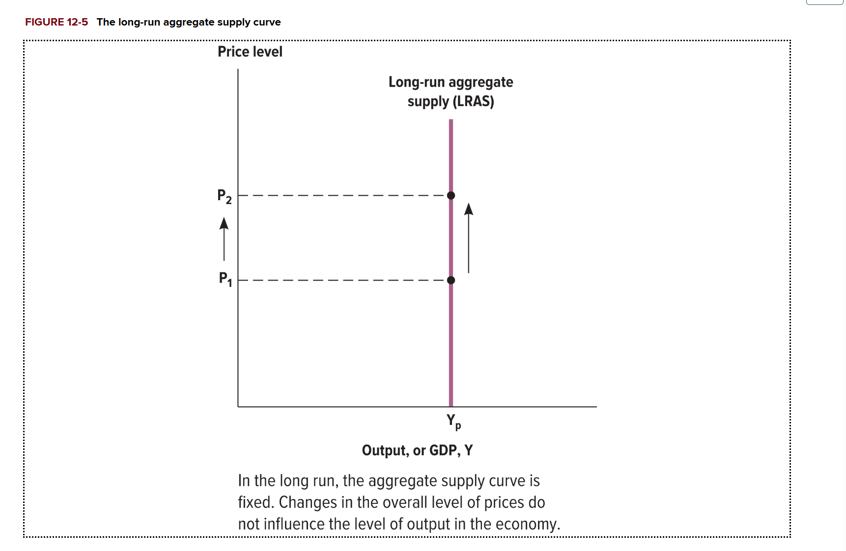 <p>What does the long run aggregate supply (LRAS) curve show us?</p>