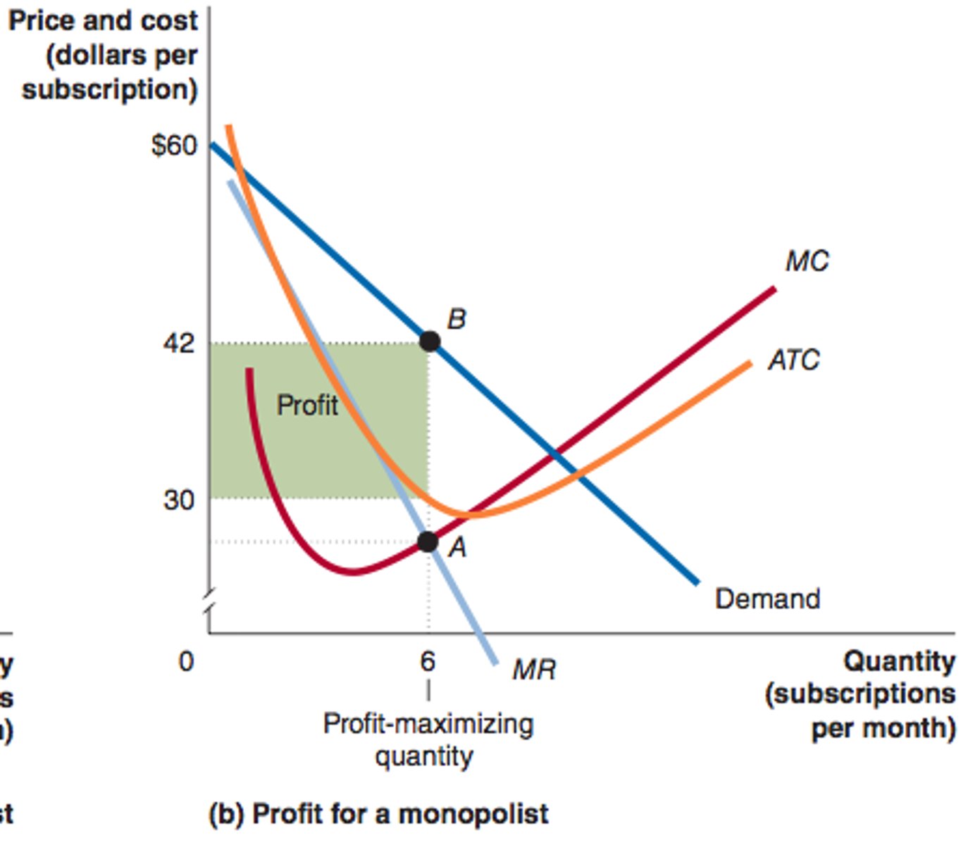 <p>View the graph on Quizlet!</p><p>1. Monopolies will sell along the elastic part of the Demand Curve at Point B</p><p>2. Monopoly produces where Marginal Revenues are positive</p><p>3. Monopoly produces the output where MR = MC (profit-maximizing), but they charge a higher price (which is point B)</p><p>4. Total Revenue box is 0 to 42 to Point B to Q1 (6)</p>