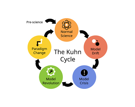<p>Cycle that describes the progression of scientific ideas overtime</p>