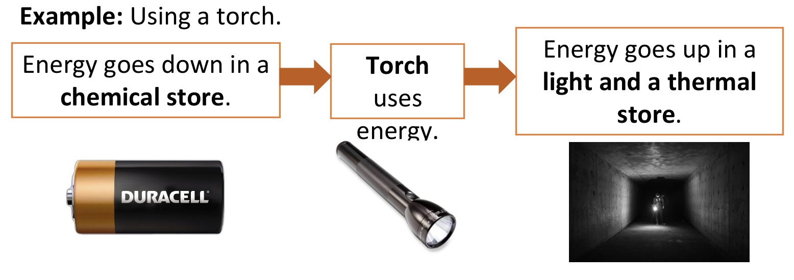 <p>charges flow (electricity)</p>