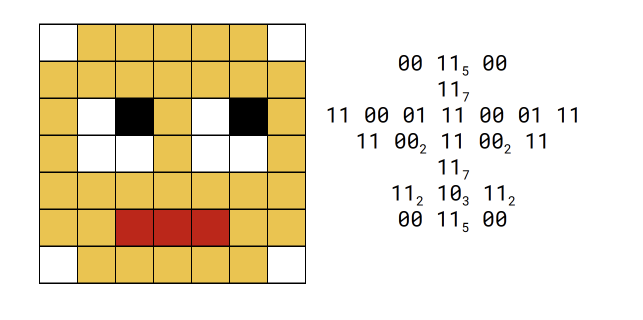 * replaces repeated pixel with one pixel value and the number of repetitions as a subscript.
* third row of pixels has no repeated value so can’t be compressed.
  * shows this compression is not suitable for all data.
* effective on files that contain a lot of repeated data rather than short files.
