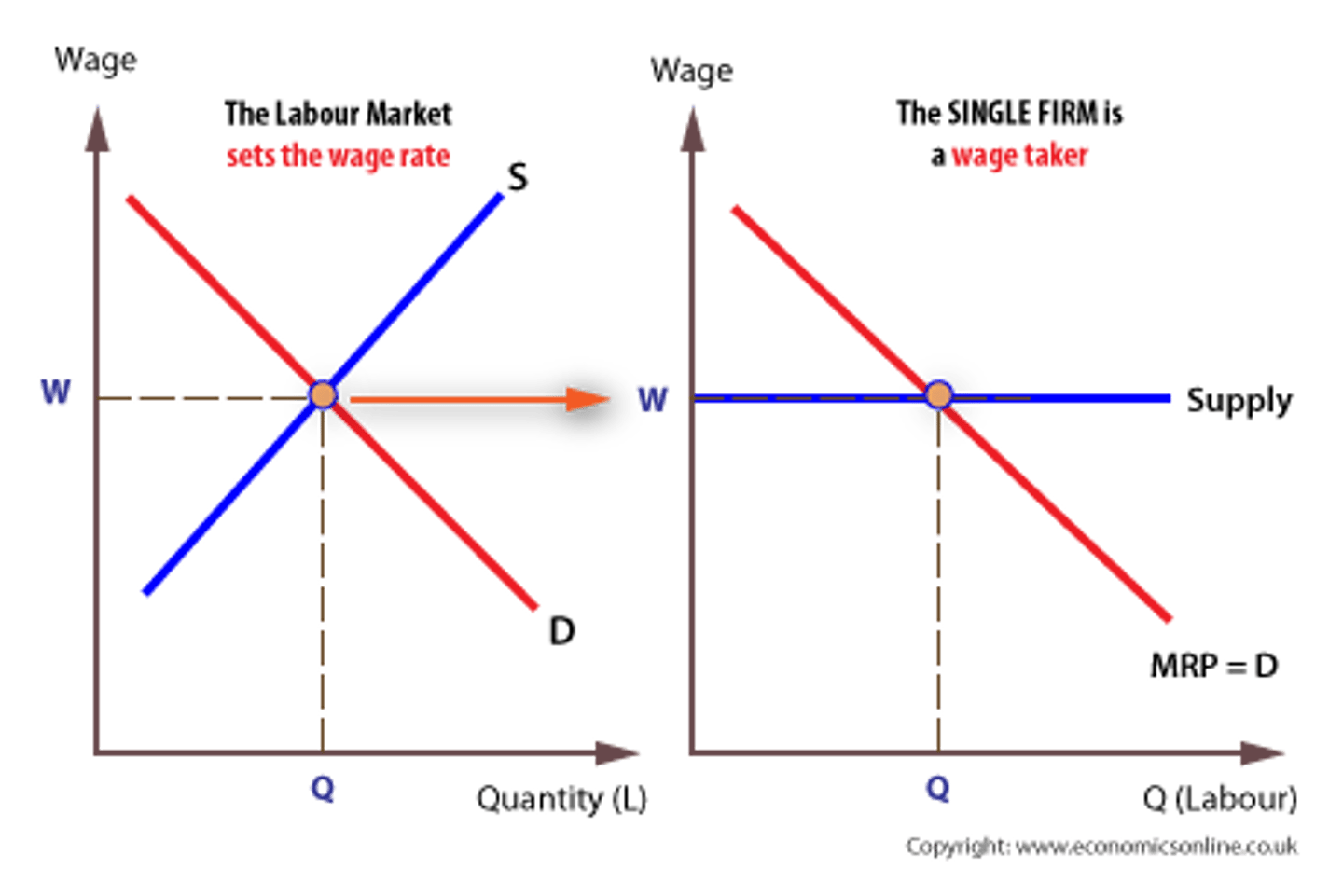 <p>many small firms are hiring workers</p><p>- no one firm is large enough to manipulate the market</p><p>- many workers with identical skills</p><p>- wage is constant (at equilbirum)</p><p>- workers are wage takers</p>