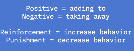 <p>positive: adding/giving/gaining something<br>negative: taking away</p><p>reinforcement: increase behavior<br>punishment: decrease behavior</p>